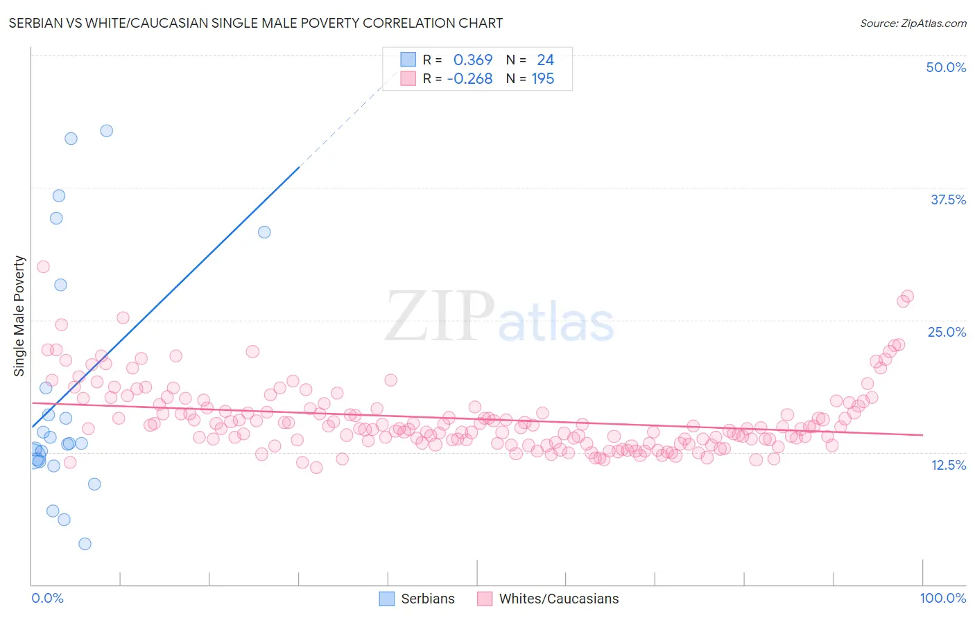 Serbian vs White/Caucasian Single Male Poverty