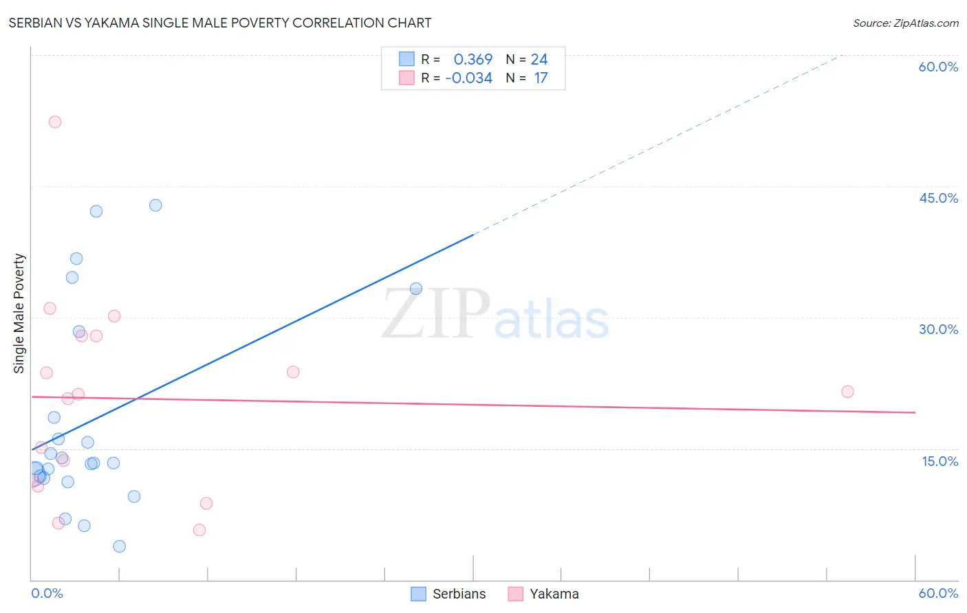 Serbian vs Yakama Single Male Poverty
