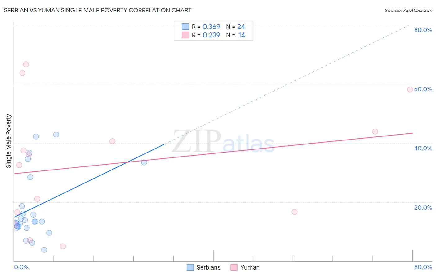 Serbian vs Yuman Single Male Poverty