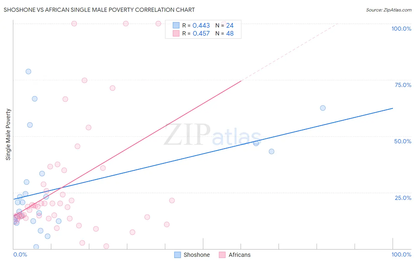 Shoshone vs African Single Male Poverty