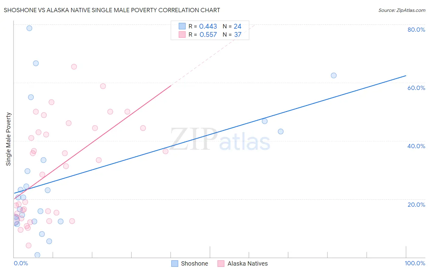 Shoshone vs Alaska Native Single Male Poverty