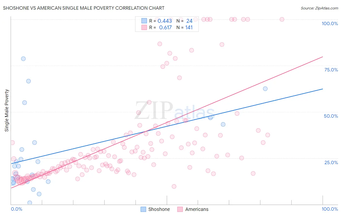 Shoshone vs American Single Male Poverty