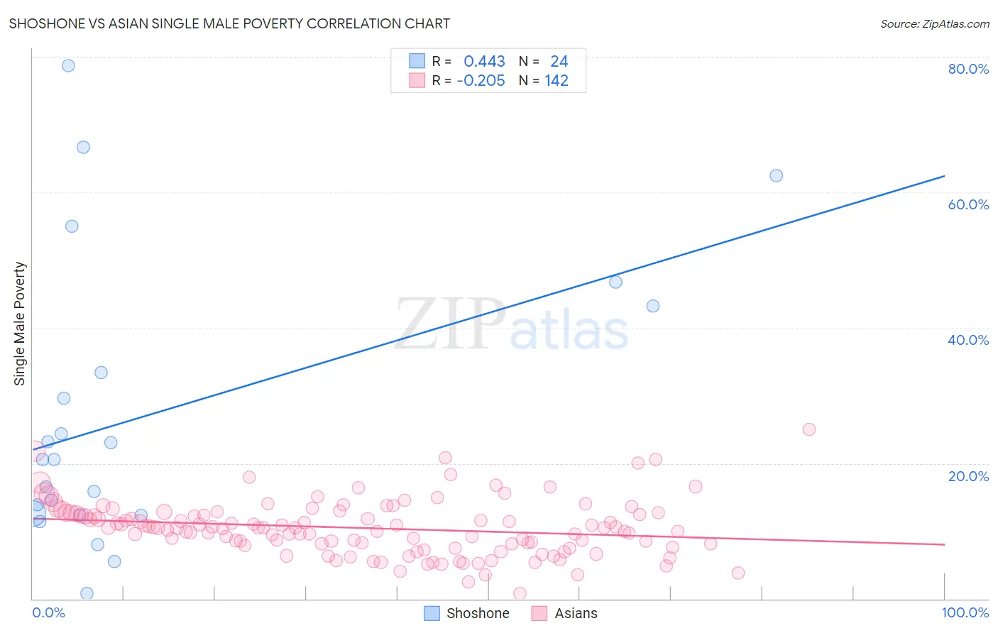 Shoshone vs Asian Single Male Poverty