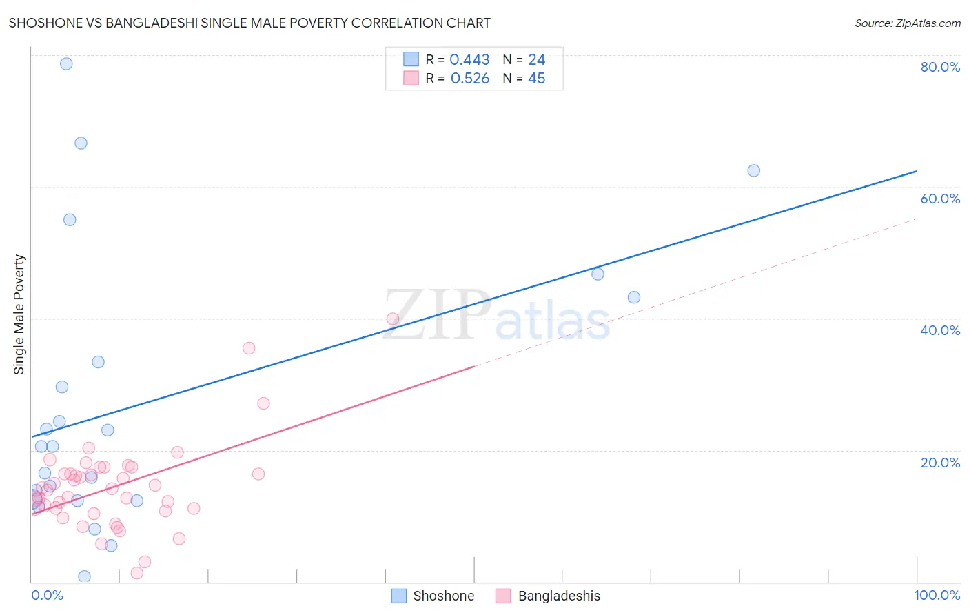 Shoshone vs Bangladeshi Single Male Poverty