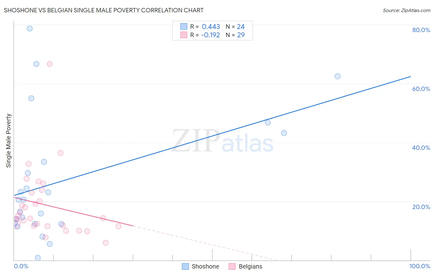 Shoshone vs Belgian Single Male Poverty