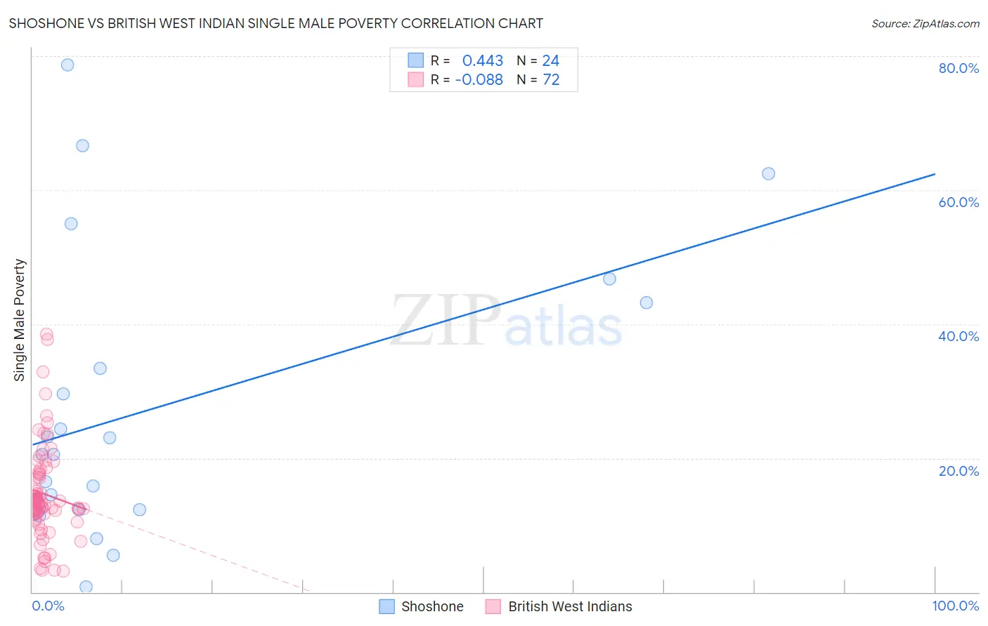 Shoshone vs British West Indian Single Male Poverty