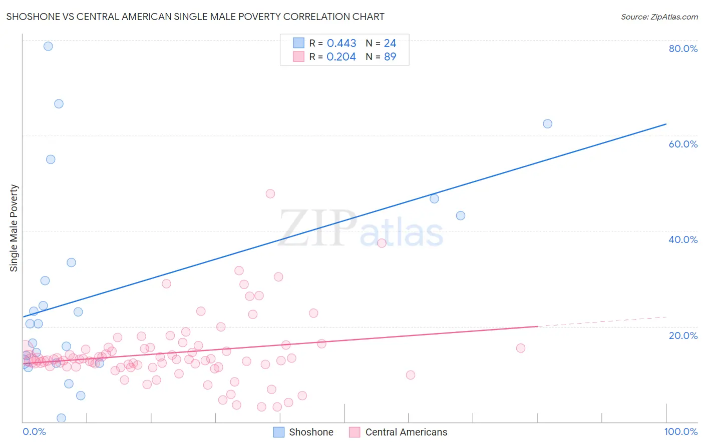 Shoshone vs Central American Single Male Poverty
