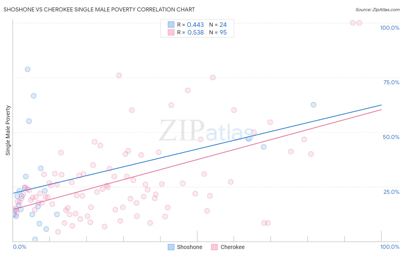 Shoshone vs Cherokee Single Male Poverty