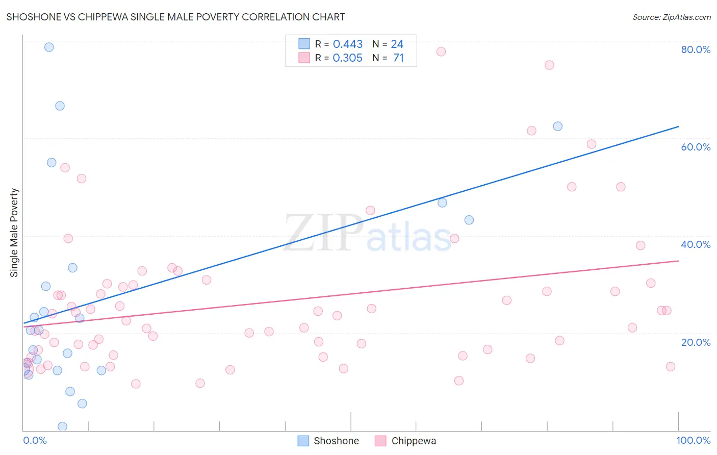 Shoshone vs Chippewa Single Male Poverty
