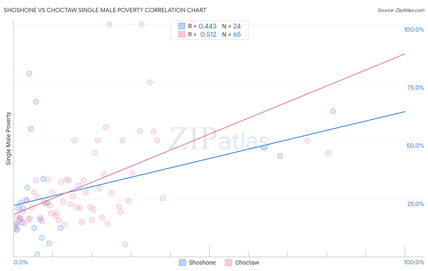 Shoshone vs Choctaw Single Male Poverty