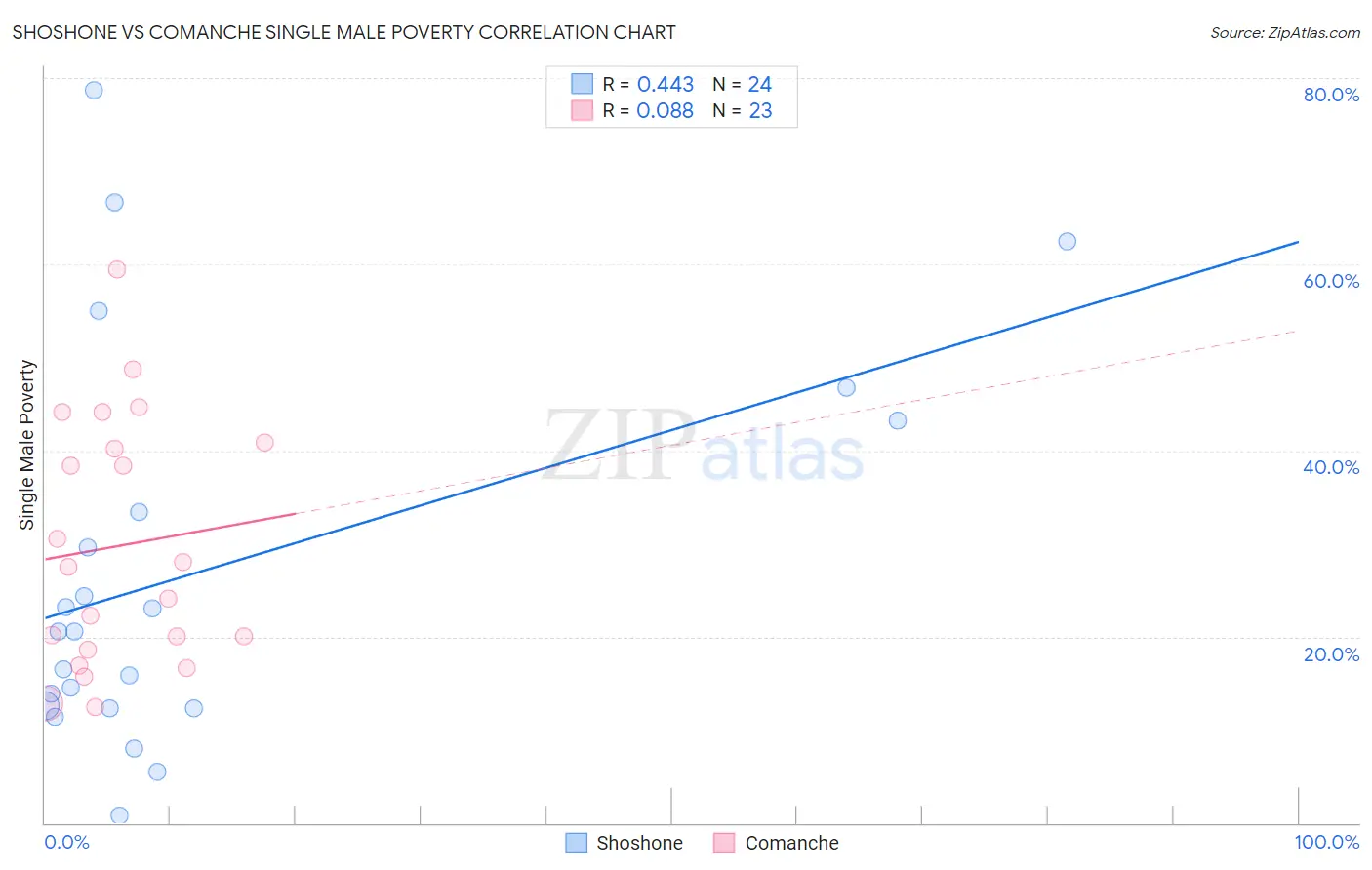 Shoshone vs Comanche Single Male Poverty