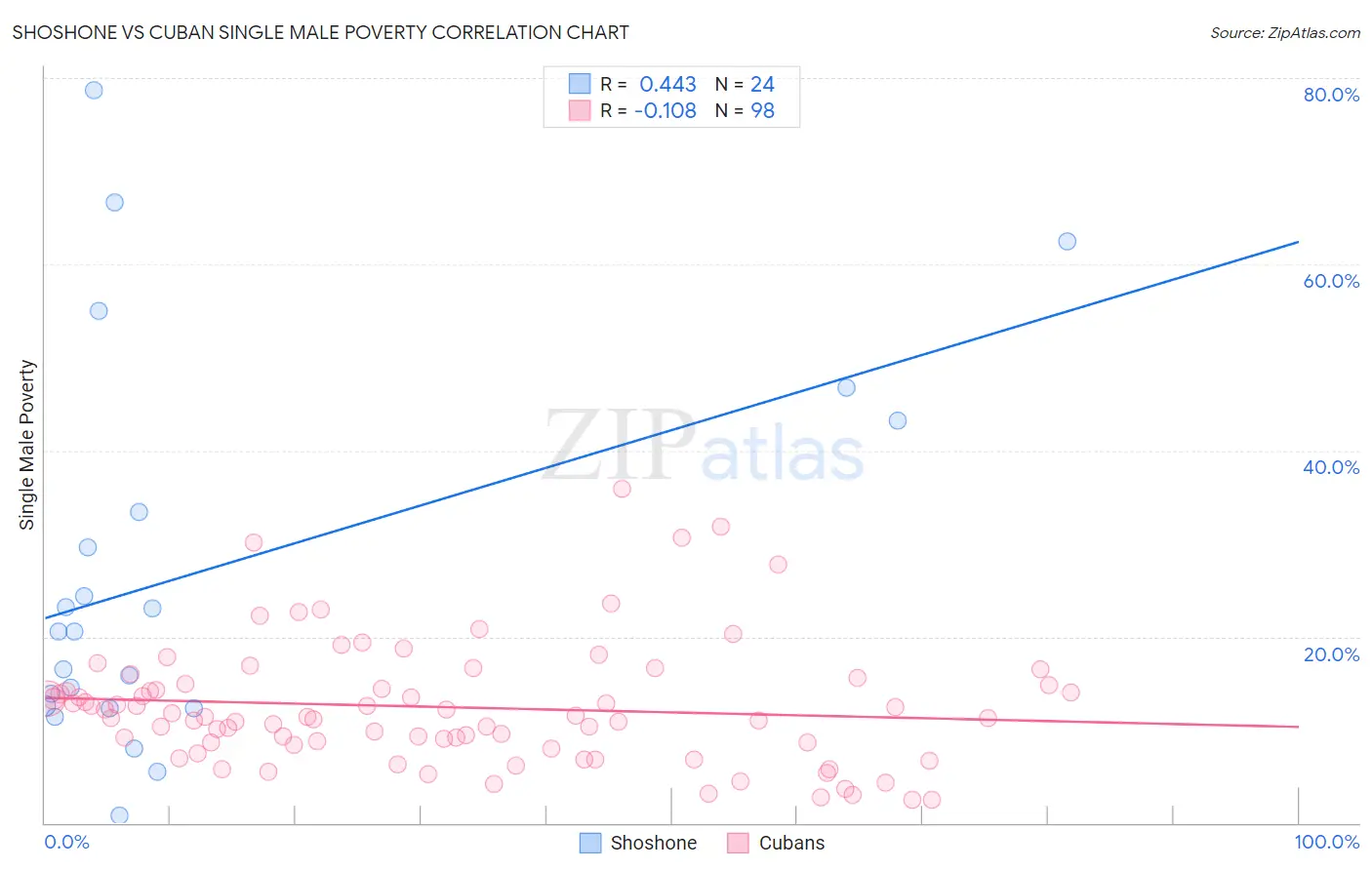 Shoshone vs Cuban Single Male Poverty