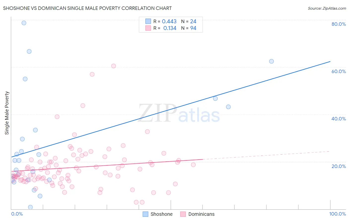 Shoshone vs Dominican Single Male Poverty