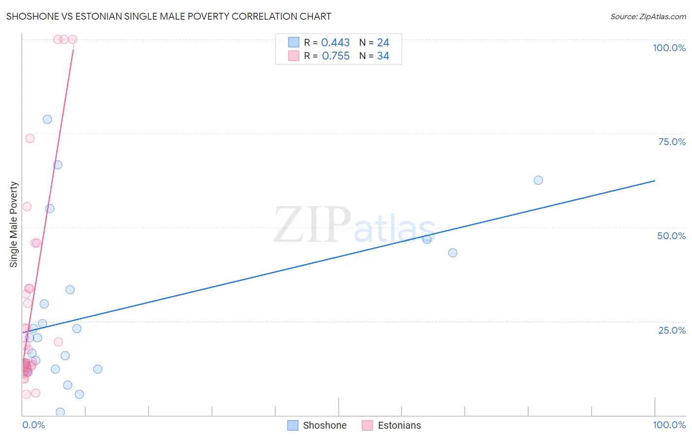 Shoshone vs Estonian Single Male Poverty