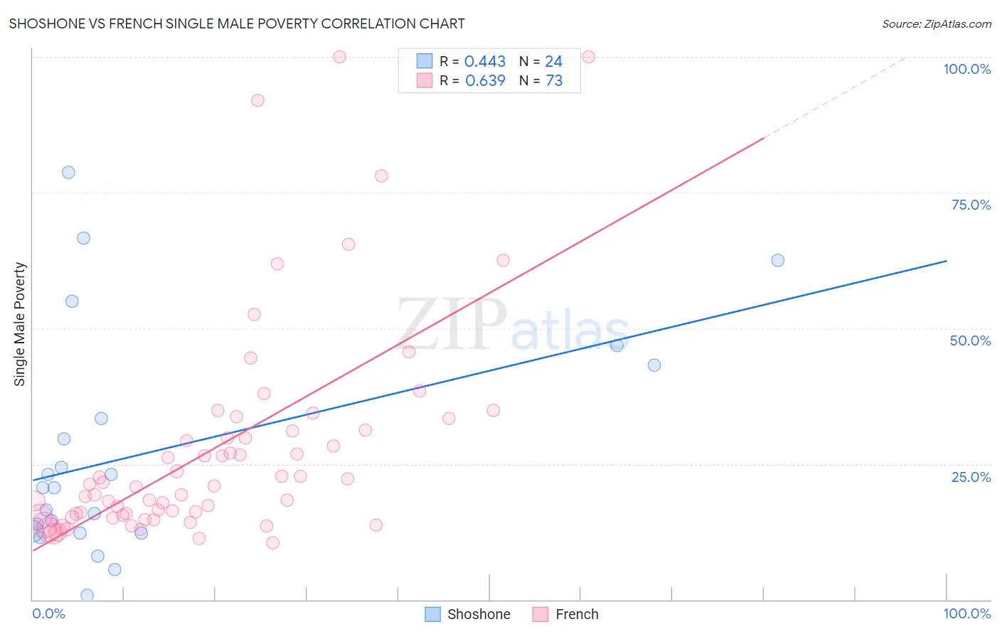 Shoshone vs French Single Male Poverty