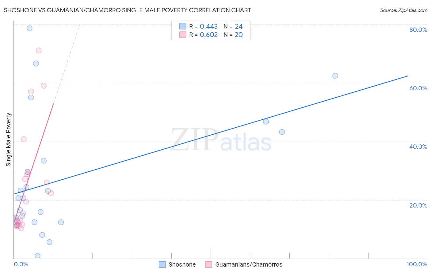 Shoshone vs Guamanian/Chamorro Single Male Poverty