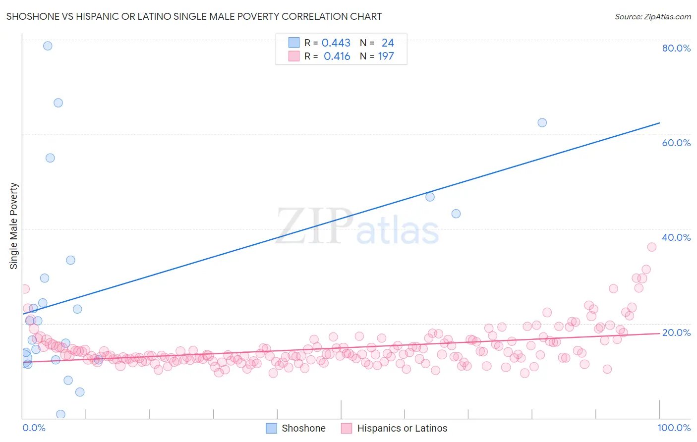 Shoshone vs Hispanic or Latino Single Male Poverty