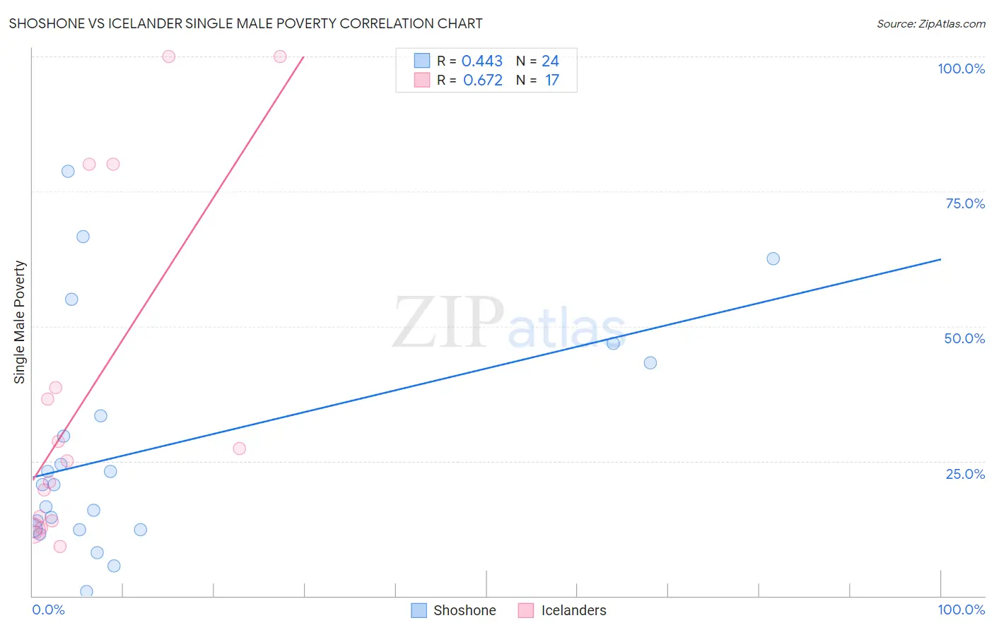 Shoshone vs Icelander Single Male Poverty