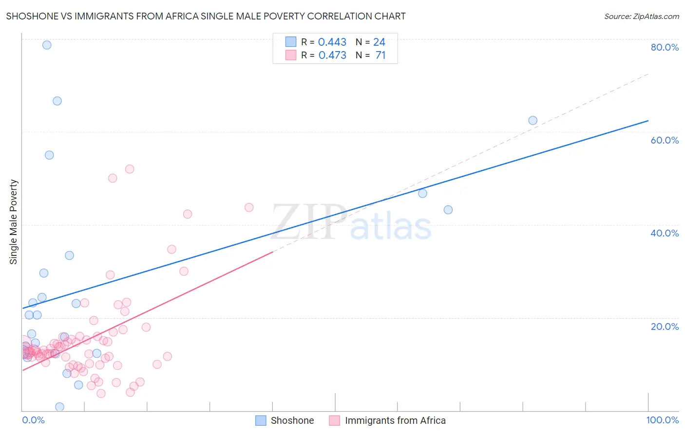 Shoshone vs Immigrants from Africa Single Male Poverty