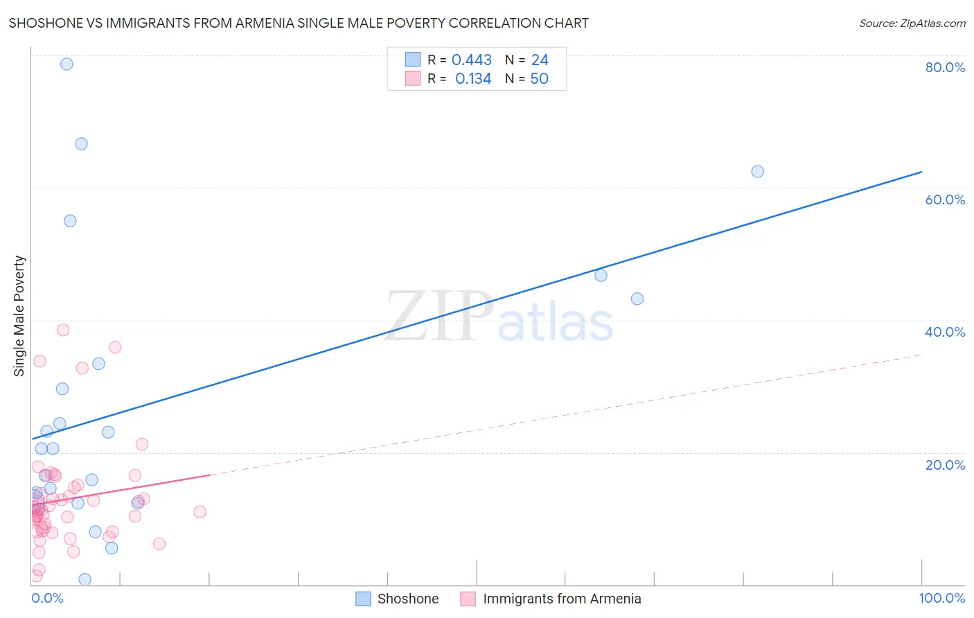 Shoshone vs Immigrants from Armenia Single Male Poverty