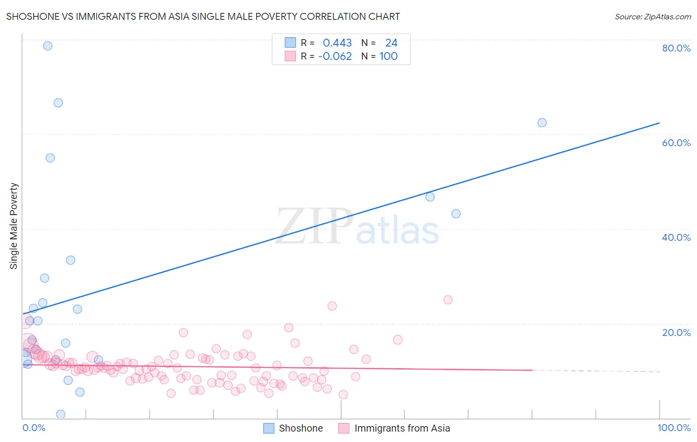 Shoshone vs Immigrants from Asia Single Male Poverty