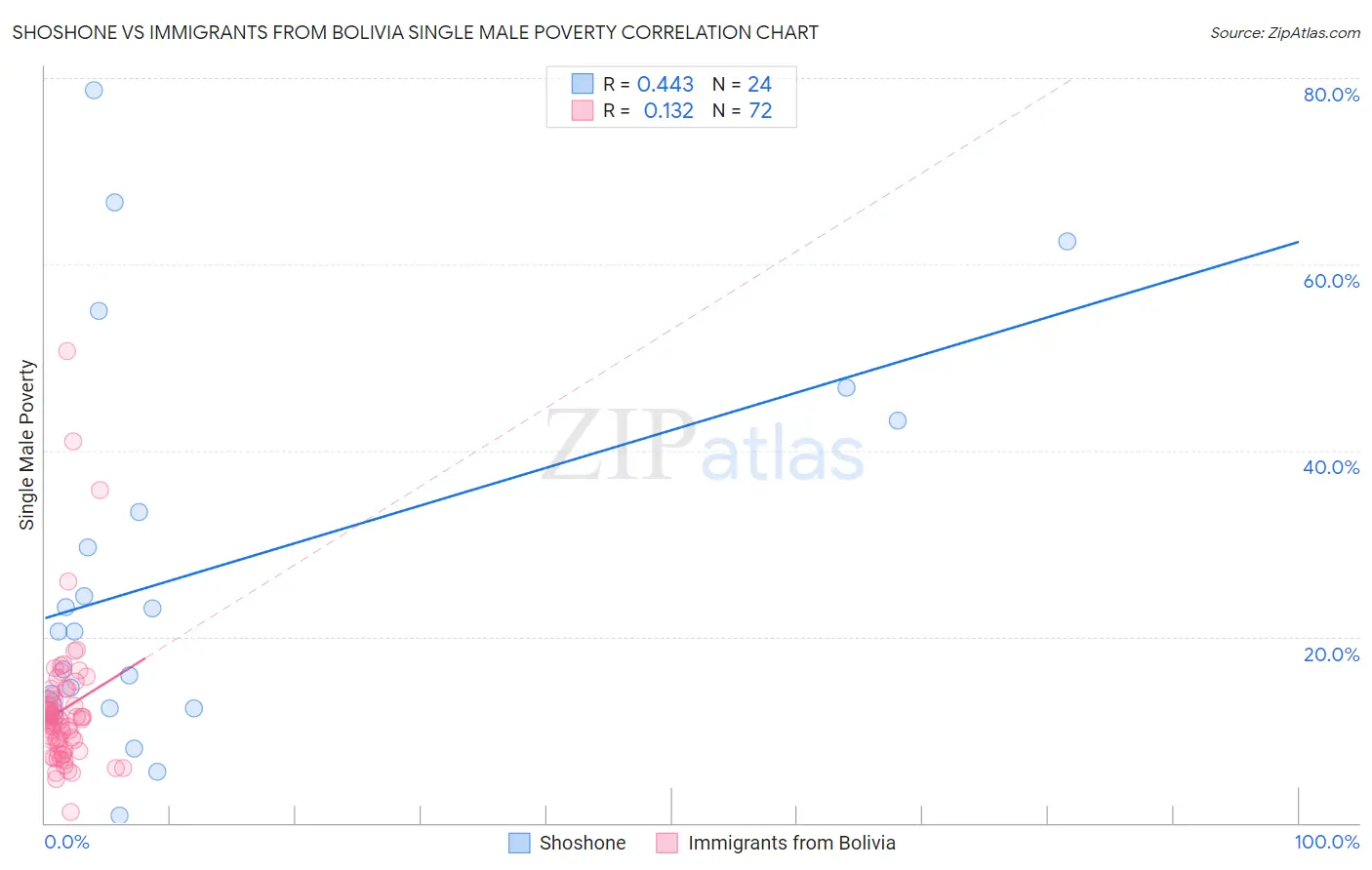 Shoshone vs Immigrants from Bolivia Single Male Poverty