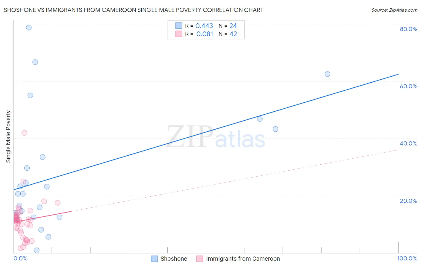 Shoshone vs Immigrants from Cameroon Single Male Poverty