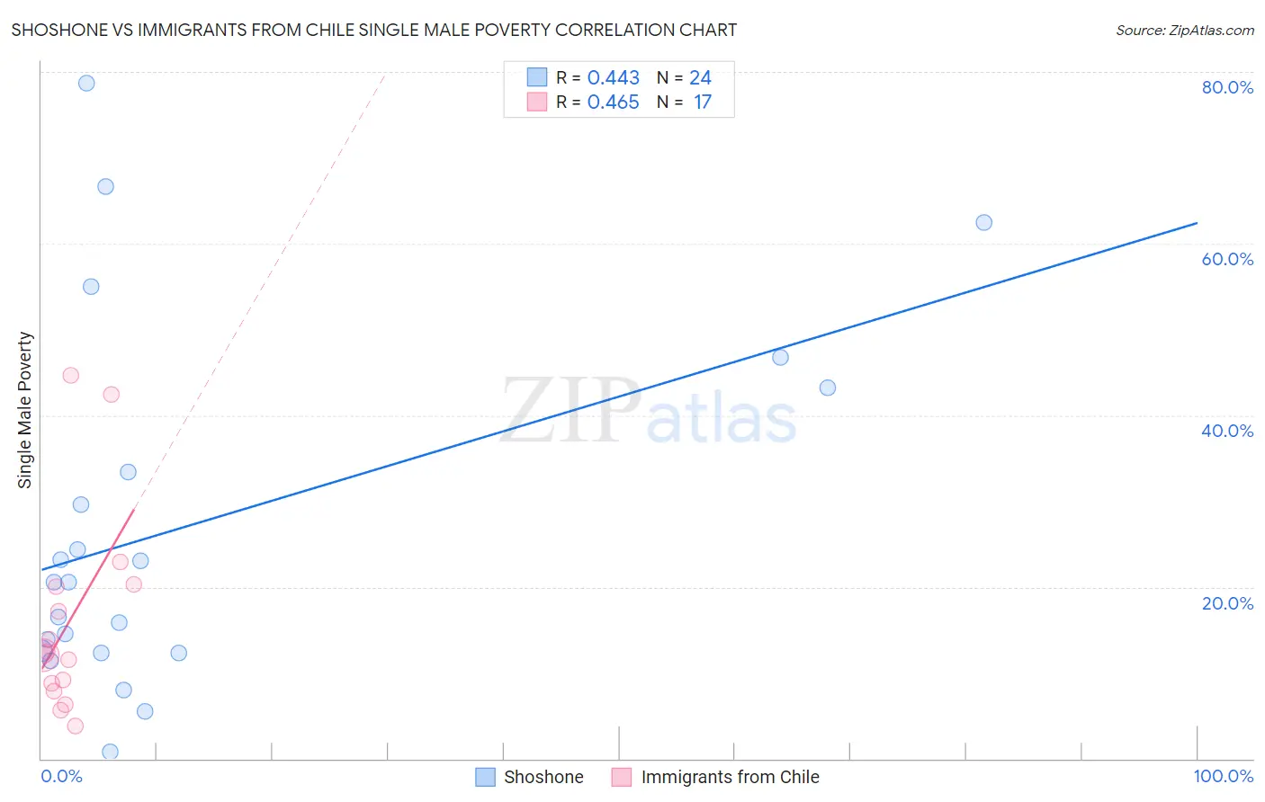 Shoshone vs Immigrants from Chile Single Male Poverty