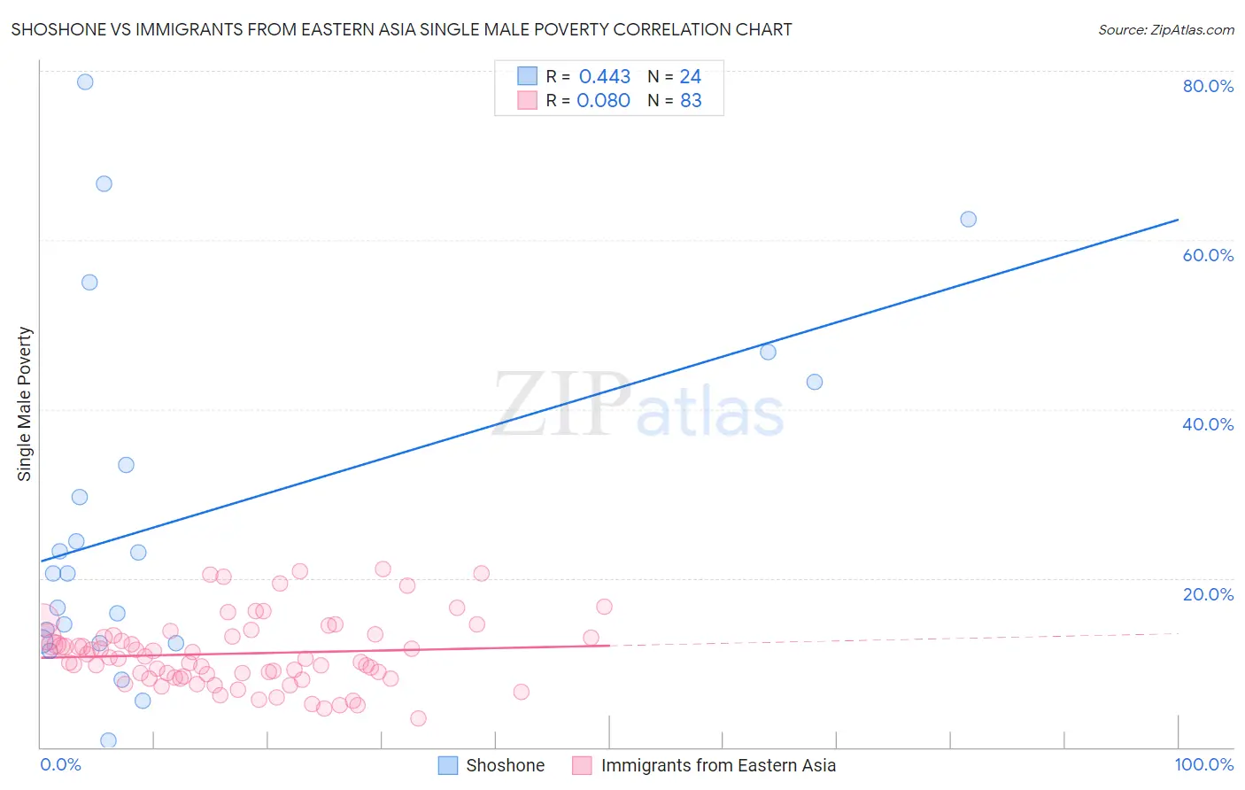 Shoshone vs Immigrants from Eastern Asia Single Male Poverty