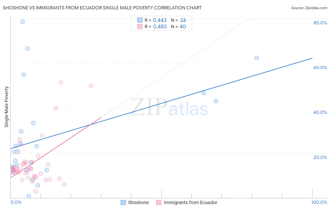 Shoshone vs Immigrants from Ecuador Single Male Poverty