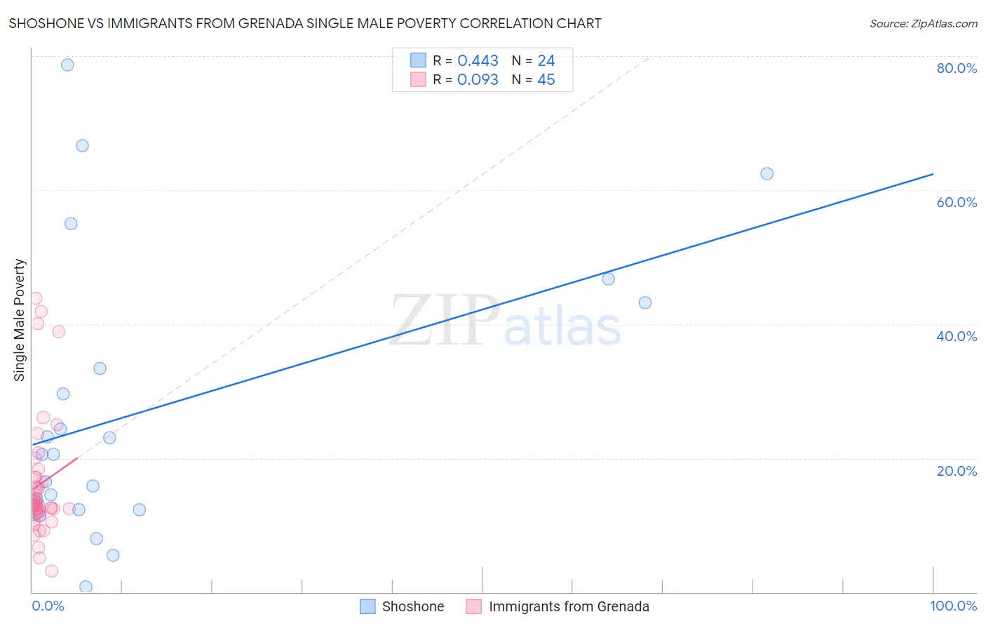 Shoshone vs Immigrants from Grenada Single Male Poverty