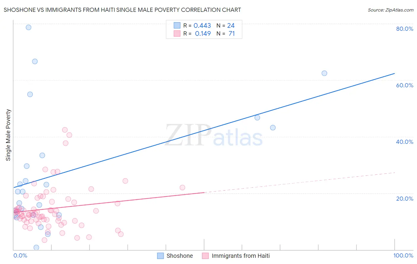 Shoshone vs Immigrants from Haiti Single Male Poverty