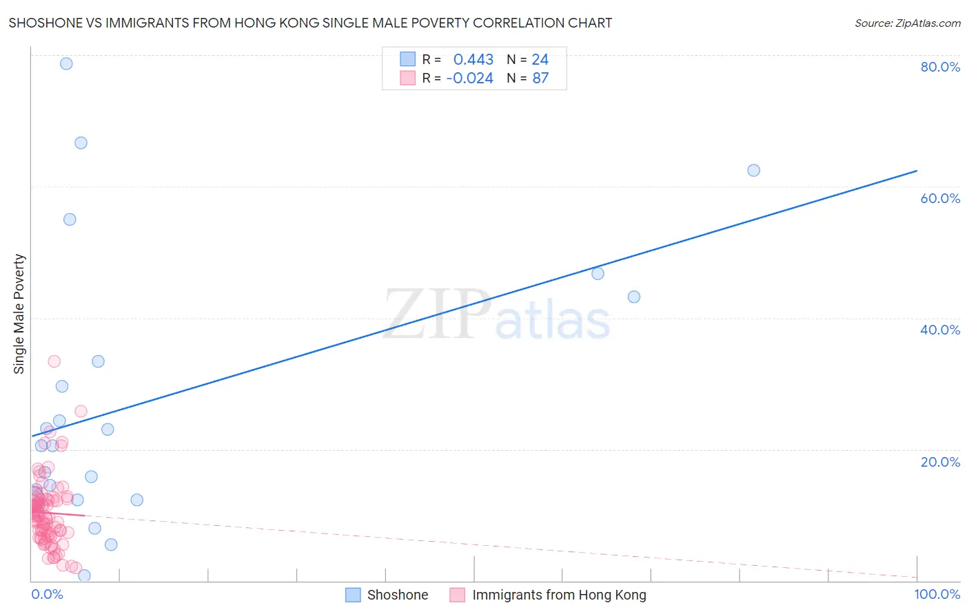 Shoshone vs Immigrants from Hong Kong Single Male Poverty