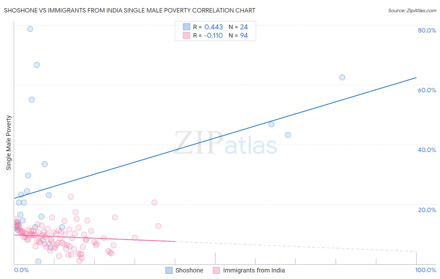 Shoshone vs Immigrants from India Single Male Poverty