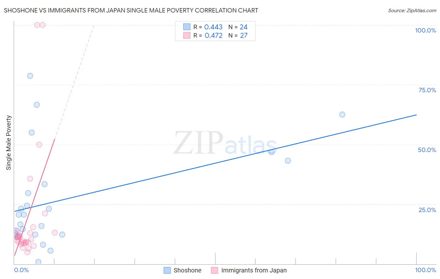 Shoshone vs Immigrants from Japan Single Male Poverty