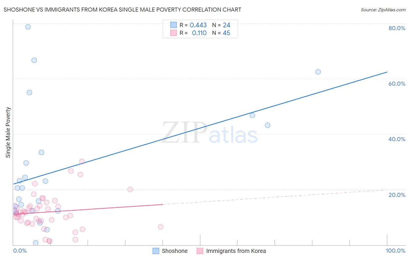Shoshone vs Immigrants from Korea Single Male Poverty