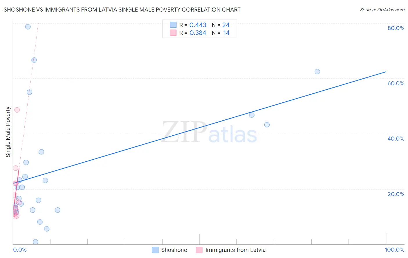 Shoshone vs Immigrants from Latvia Single Male Poverty