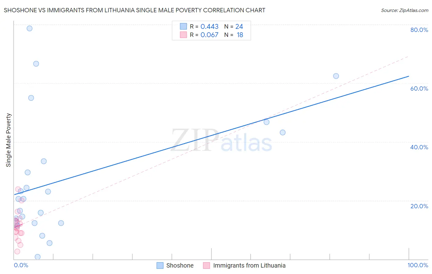 Shoshone vs Immigrants from Lithuania Single Male Poverty