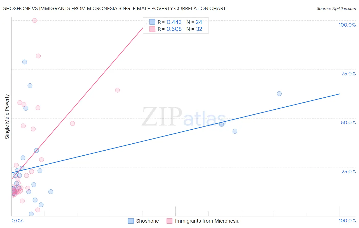 Shoshone vs Immigrants from Micronesia Single Male Poverty