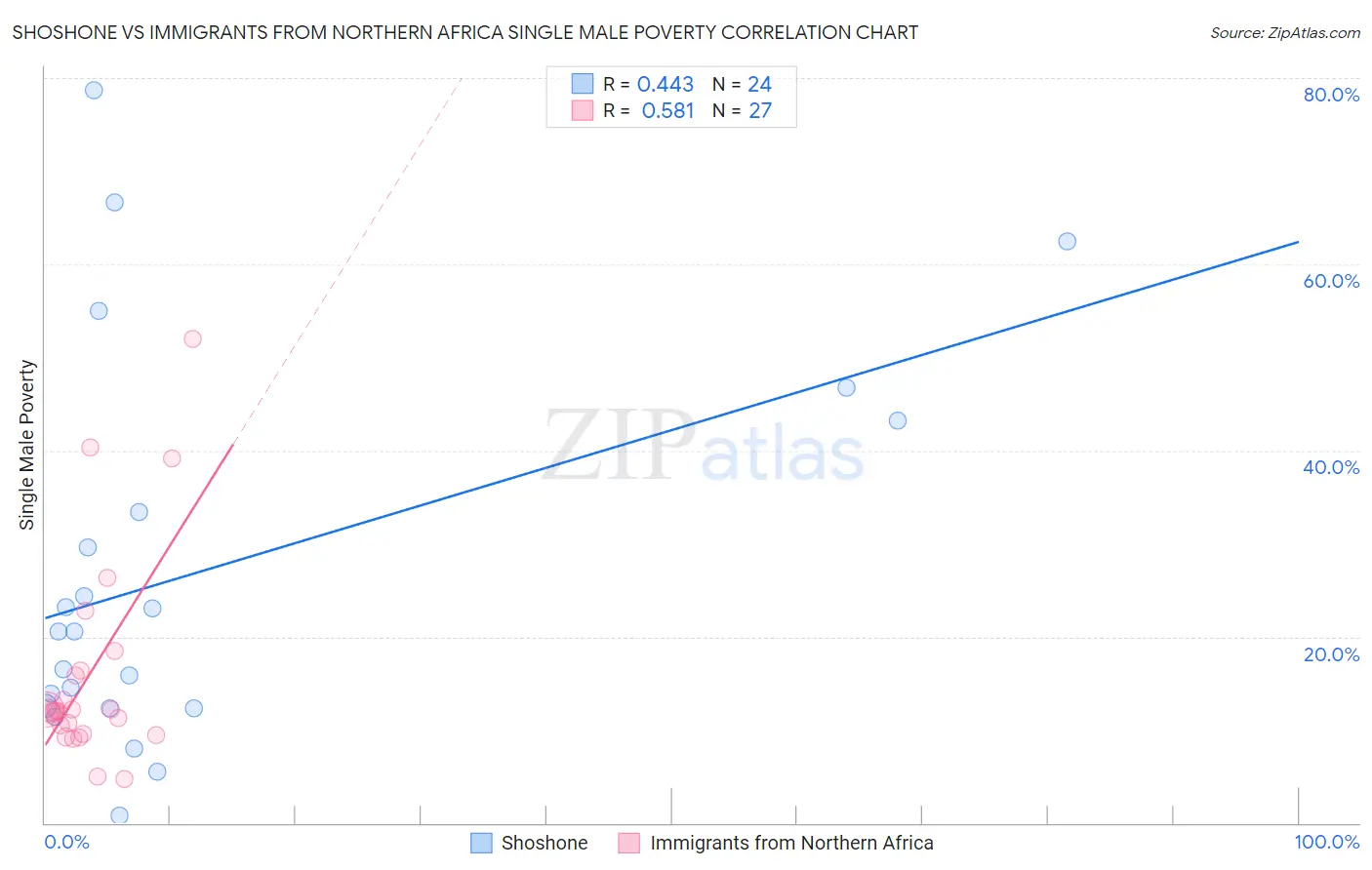 Shoshone vs Immigrants from Northern Africa Single Male Poverty