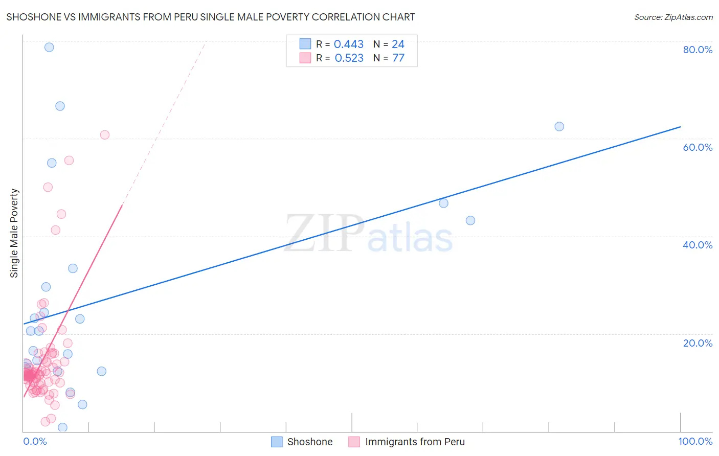 Shoshone vs Immigrants from Peru Single Male Poverty