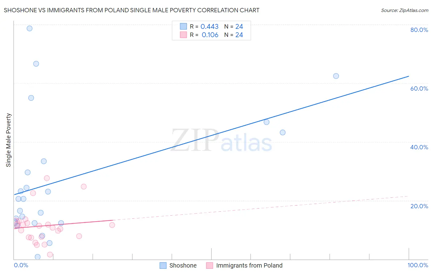 Shoshone vs Immigrants from Poland Single Male Poverty