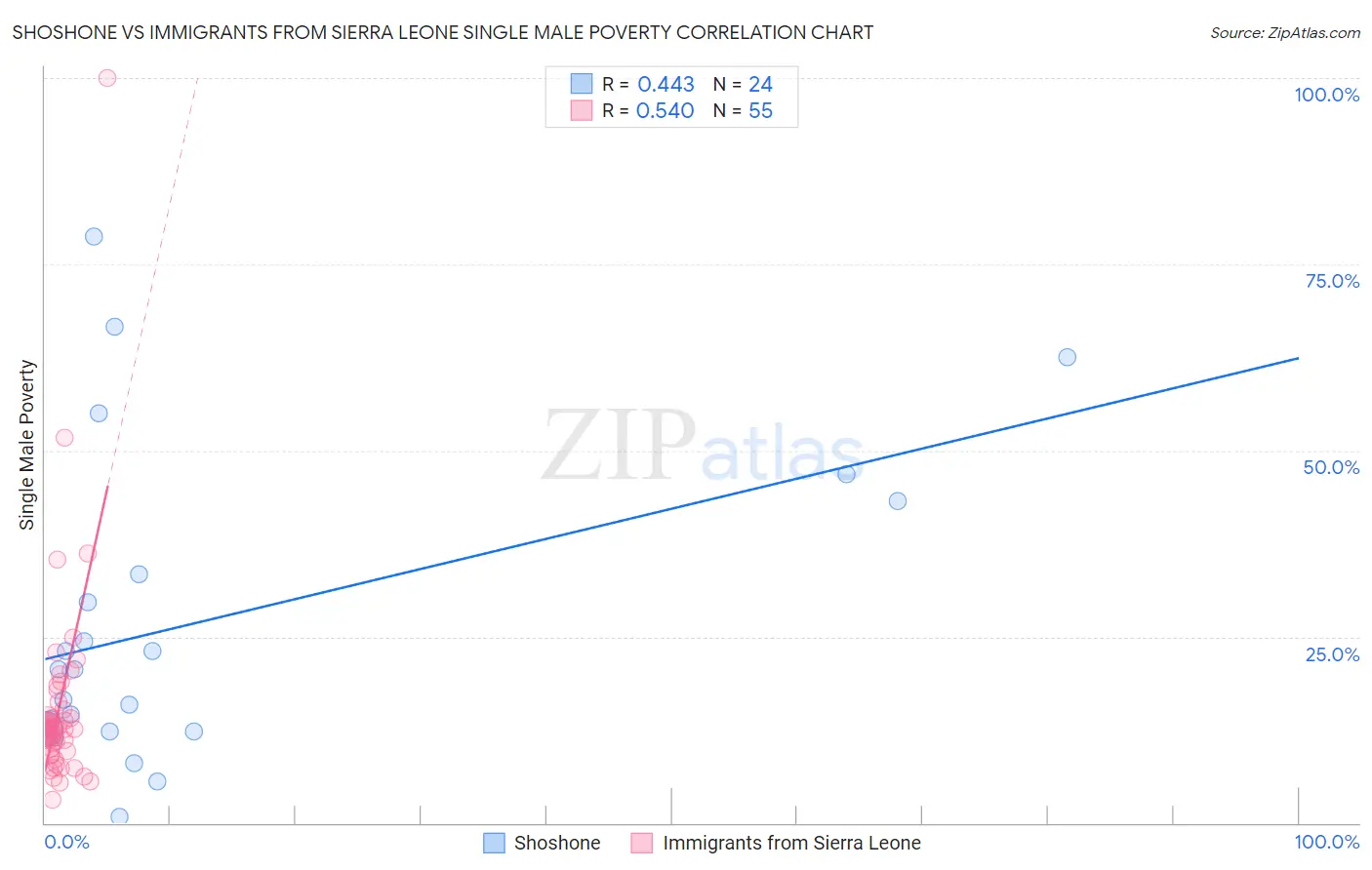 Shoshone vs Immigrants from Sierra Leone Single Male Poverty