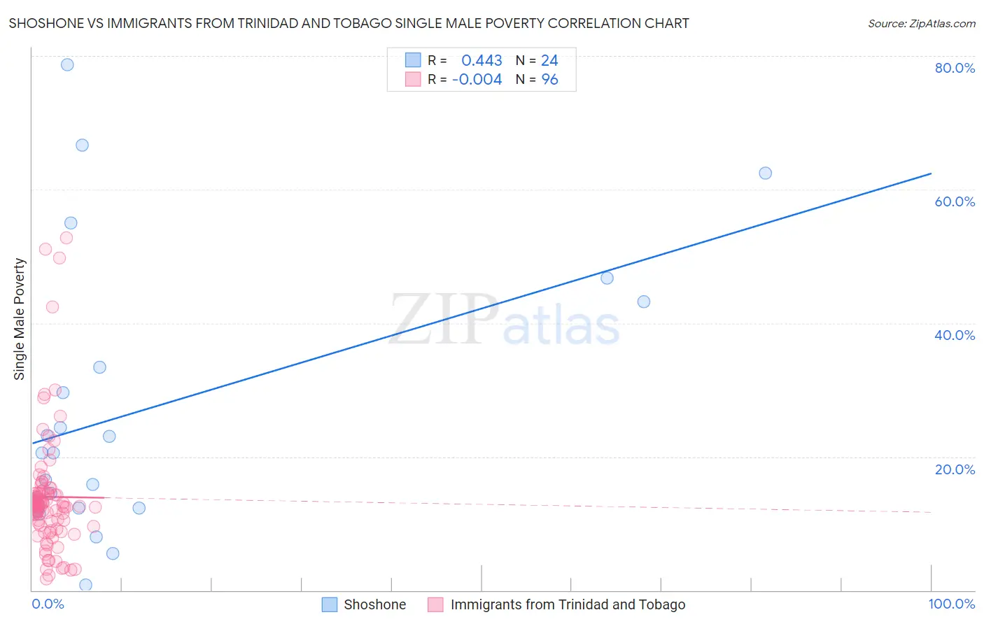 Shoshone vs Immigrants from Trinidad and Tobago Single Male Poverty