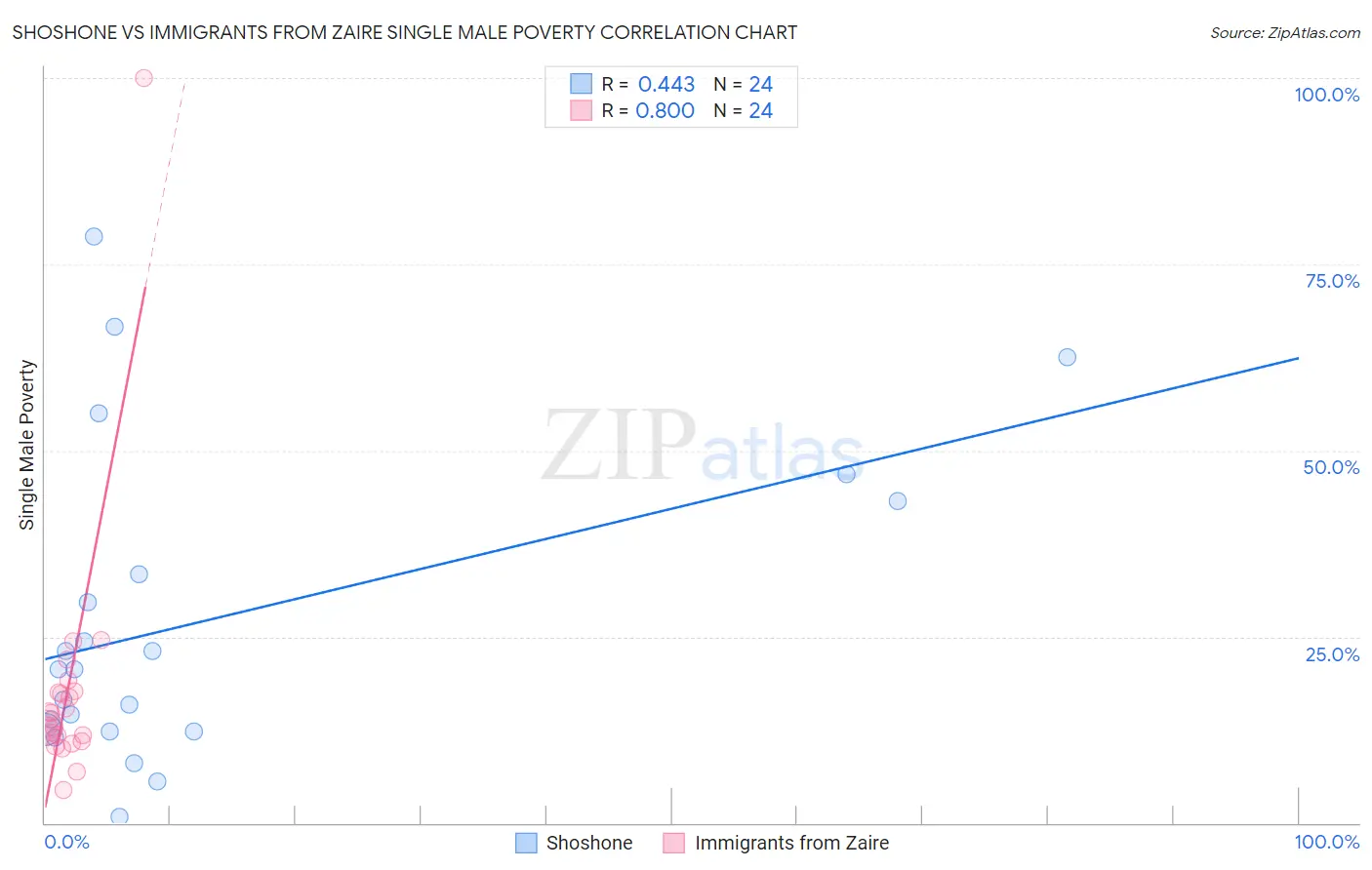 Shoshone vs Immigrants from Zaire Single Male Poverty