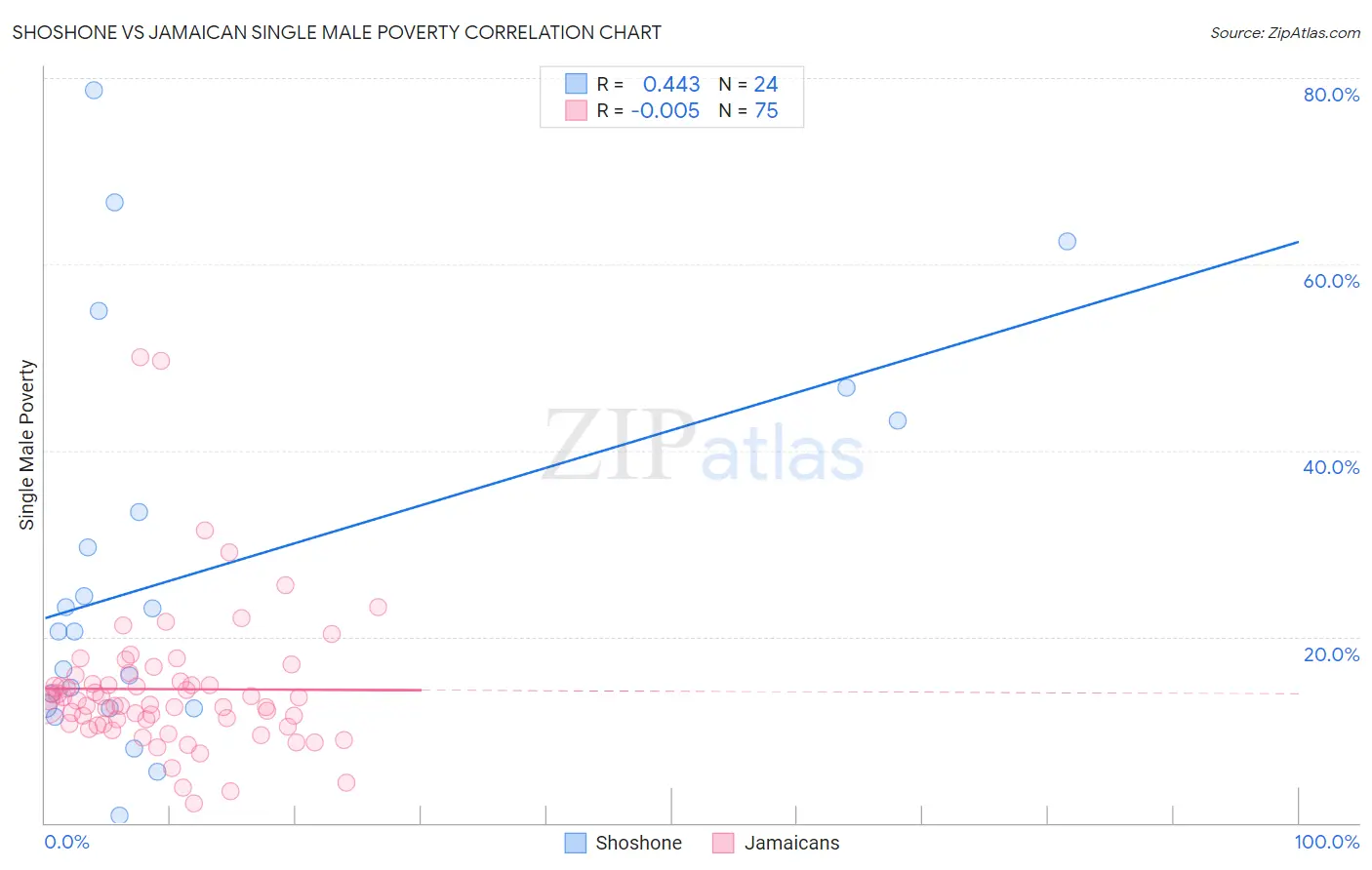 Shoshone vs Jamaican Single Male Poverty
