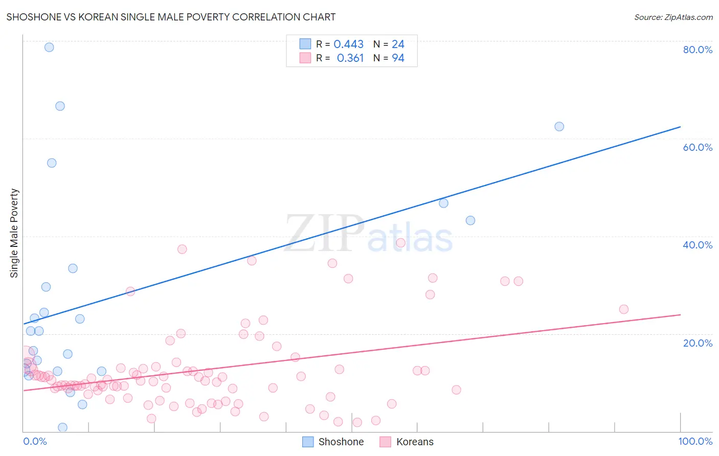 Shoshone vs Korean Single Male Poverty