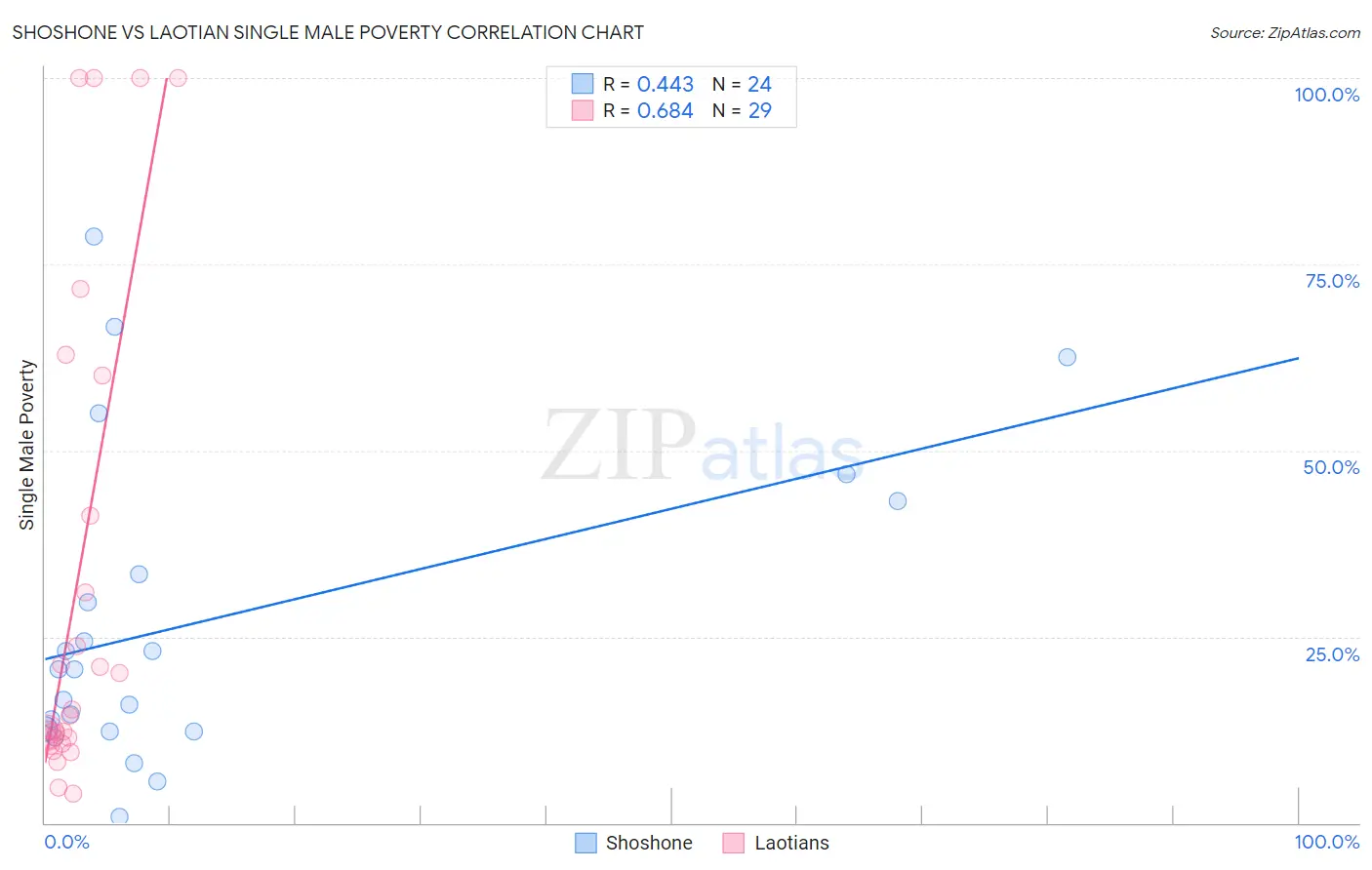 Shoshone vs Laotian Single Male Poverty
