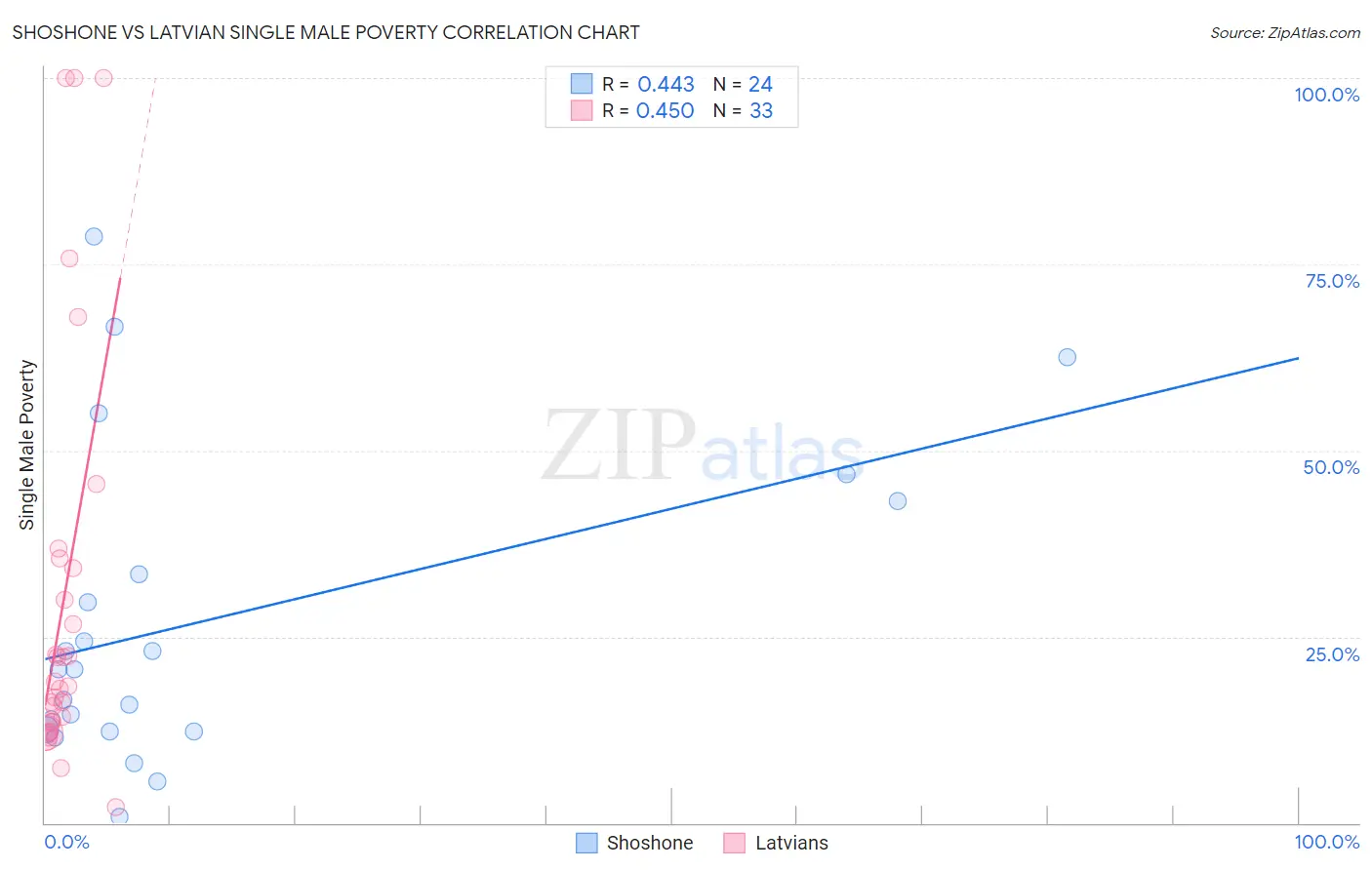 Shoshone vs Latvian Single Male Poverty