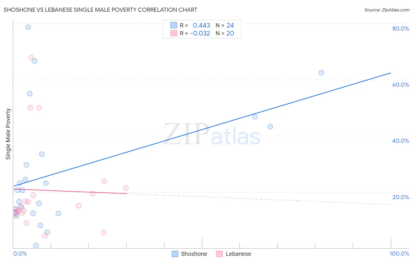 Shoshone vs Lebanese Single Male Poverty